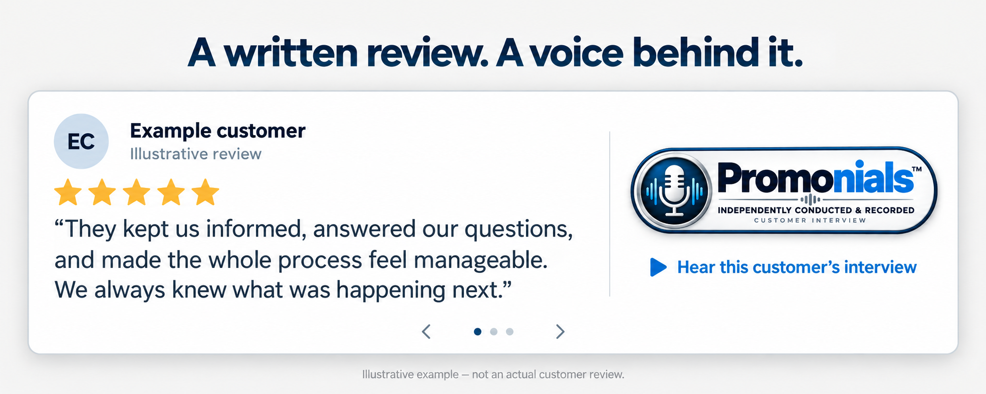 Illustrative website review box with a fictional written review on the left and a small Promonials microphone pill badge on the right, labeled Hear this customer’s interview. Carousel arrows and dots show how the badge can fit a rotating review display.